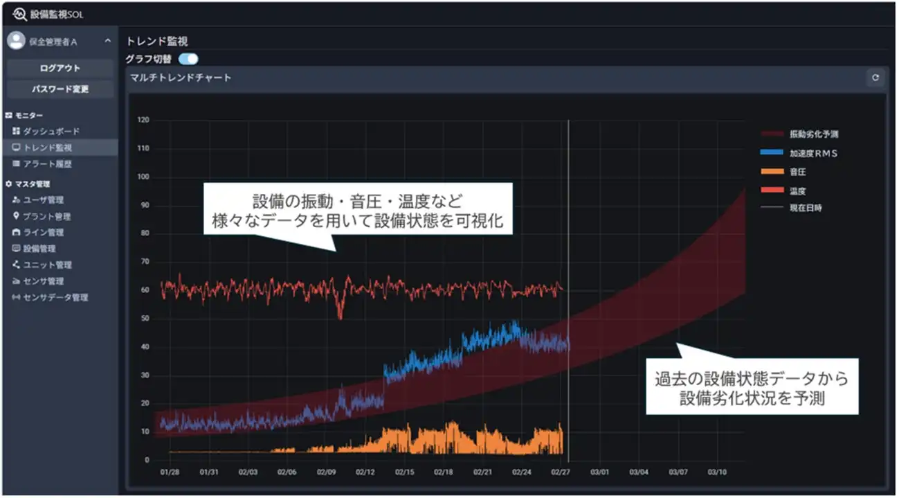 住友金属鉱山、NSSOL、日鉄テックスエンジが製錬設備向け予知保全システムを構築、生産性向上に貢献