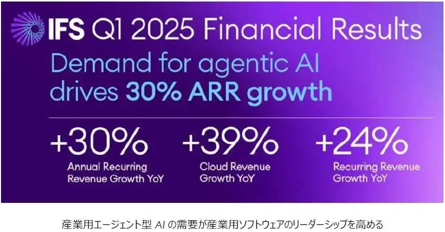IFSが第1四半期に年間経常収益30%増、産業用AIとクラウド戦略が成長を牽引