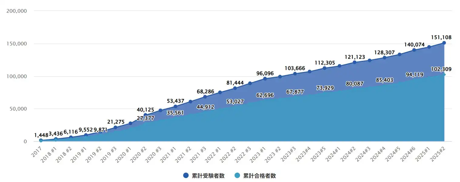 JDLAのG検定累計合格者10万人突破、AI人材育成の新たなステージへ