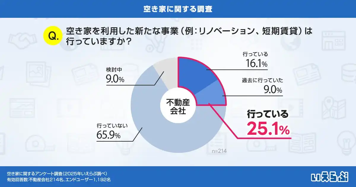 いえらぶGROUPが空き家に関するアンケート調査結果を発表、不動産会社の課題と活用意向が明らかに