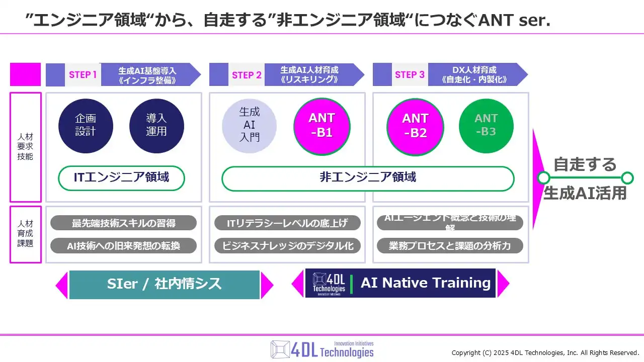 4DLがStartup JAPAN EXPO 2025に出展、非エンジニア向けAI自走支援《ANTシリーズ》を初公開