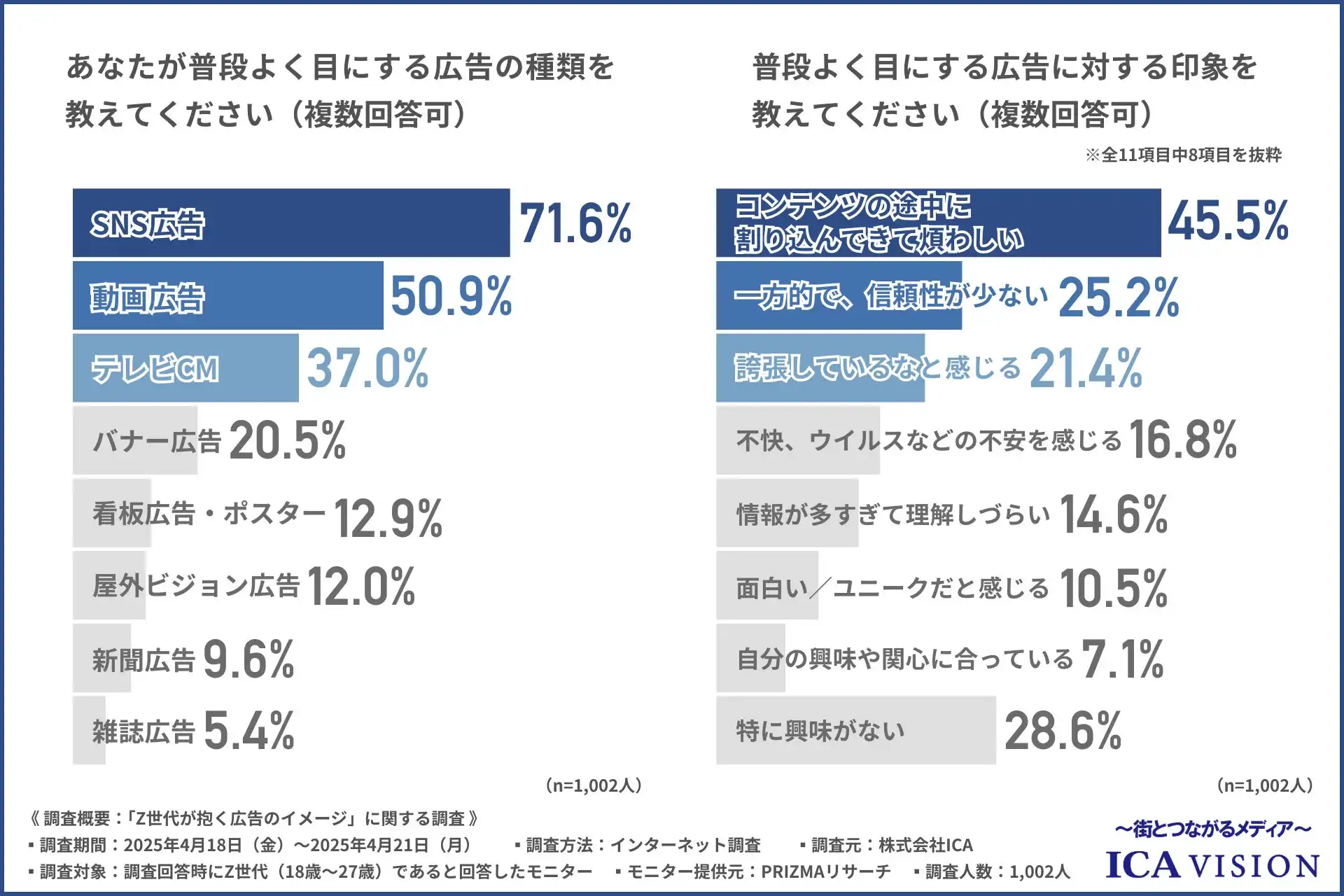 ICAがZ世代の広告イメージ調査を公開、動画・SNS広告に不快感、屋外ビジョン広告は高評価