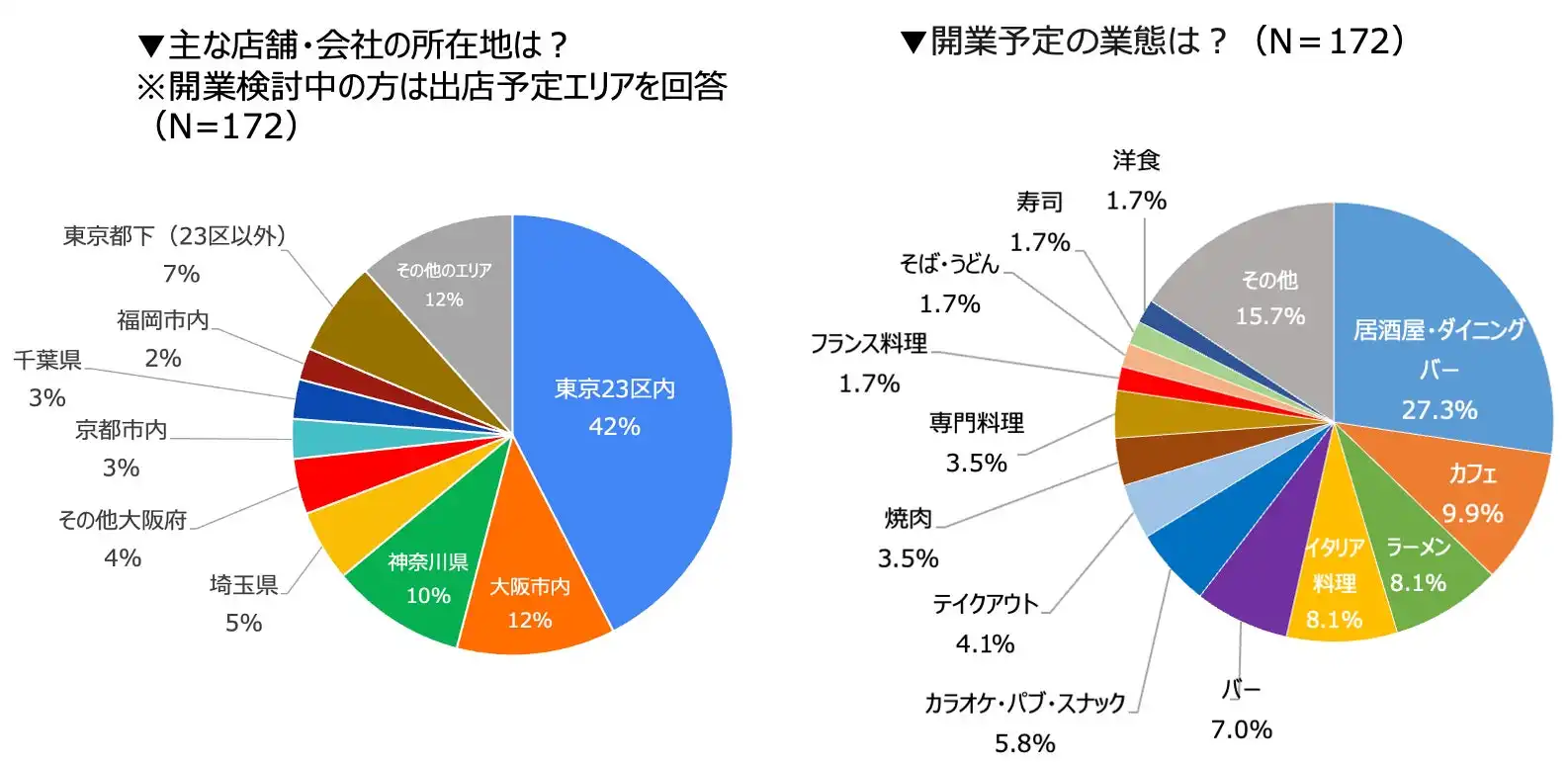 飲食店ドットコム調査、新規出店の55%がワンオペ検討 人手不足とコスト削減が背景に