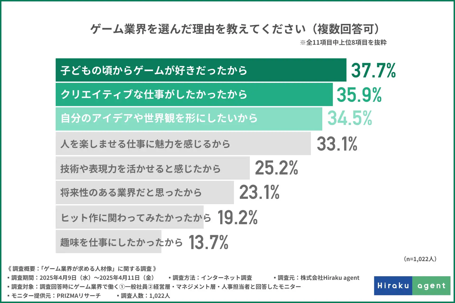 Hiraku agent調査、ゲーム業界は創造力と育成力の二刀流人材を求む