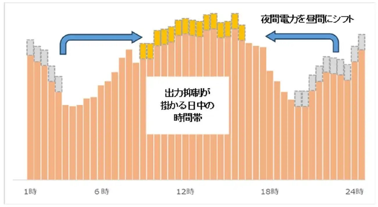 カゴメが上げDRを茨城工場で開始、太陽光発電の電力需給安定化に貢献へ