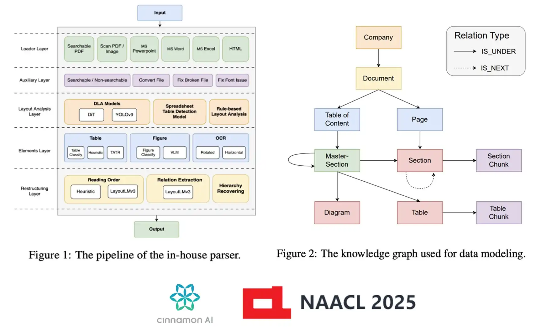 シナモンAIがNAACL 2025で論文採択、レイアウトを考慮したRAG技術「Super RAG」の性能向上