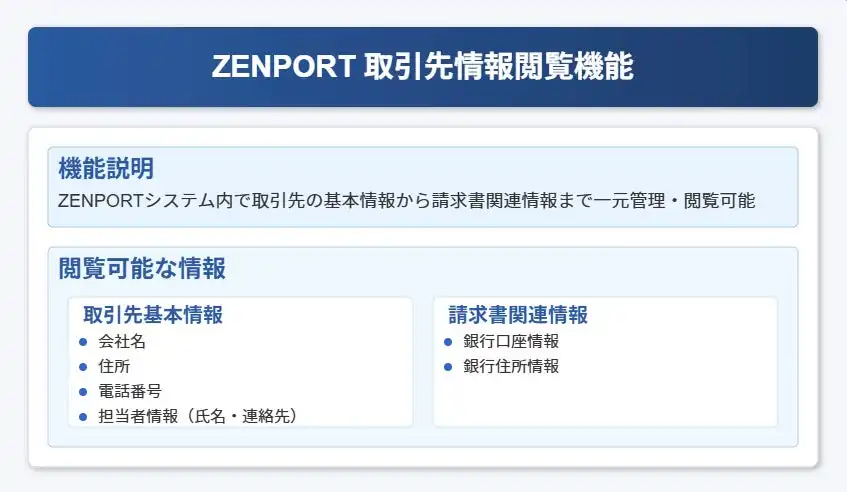 ZENPORTが取引先データウエアハウス機能をリリース、サプライチェーンの情報管理を効率化