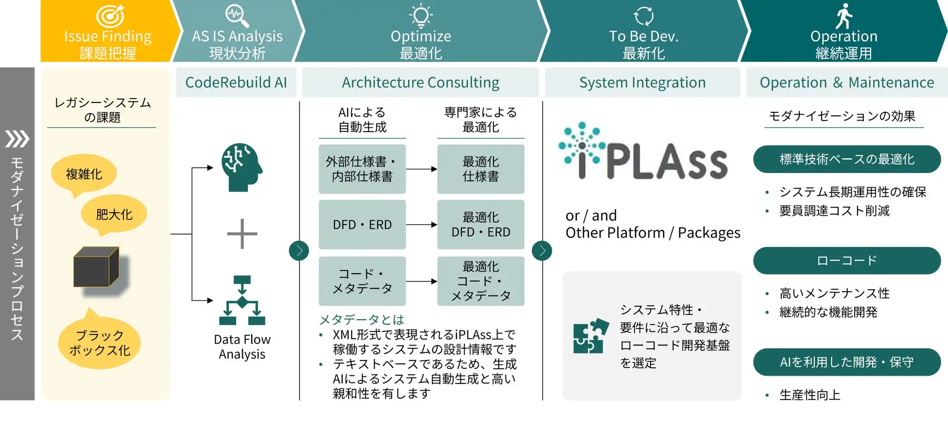 電通総研とモンスターラボがiPLAssで連携、AIモダナイゼーションサービスを提供開始