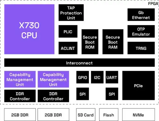 コダシップがCHERI対応Codasip Primeを発表メモリ安全なプレシリコン開発を支援