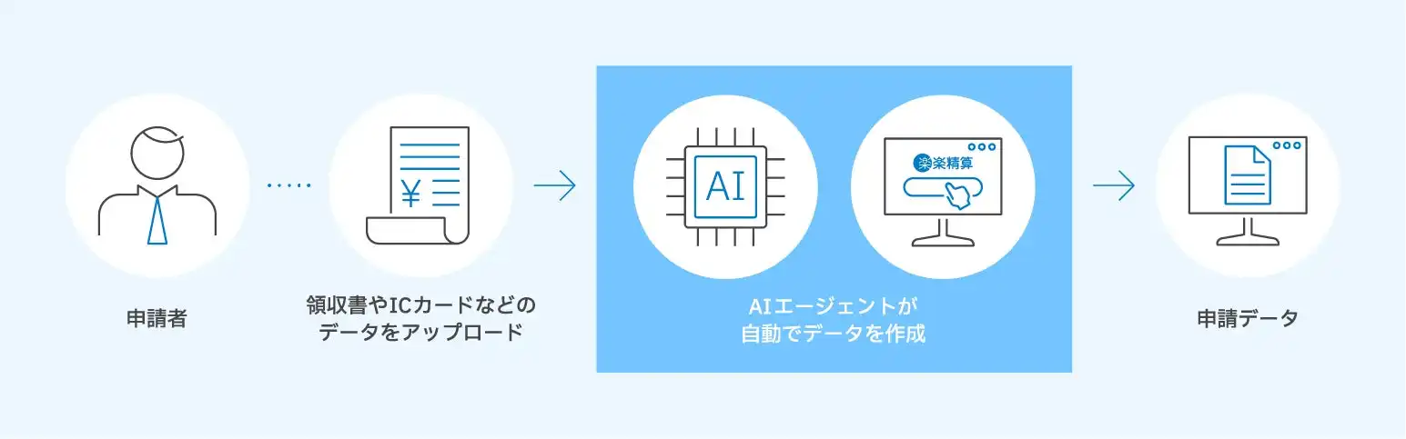 株式会社ラクス、AIエージェント開発専門組織設立で経費精算システム「楽楽精算」の効率化を目指す