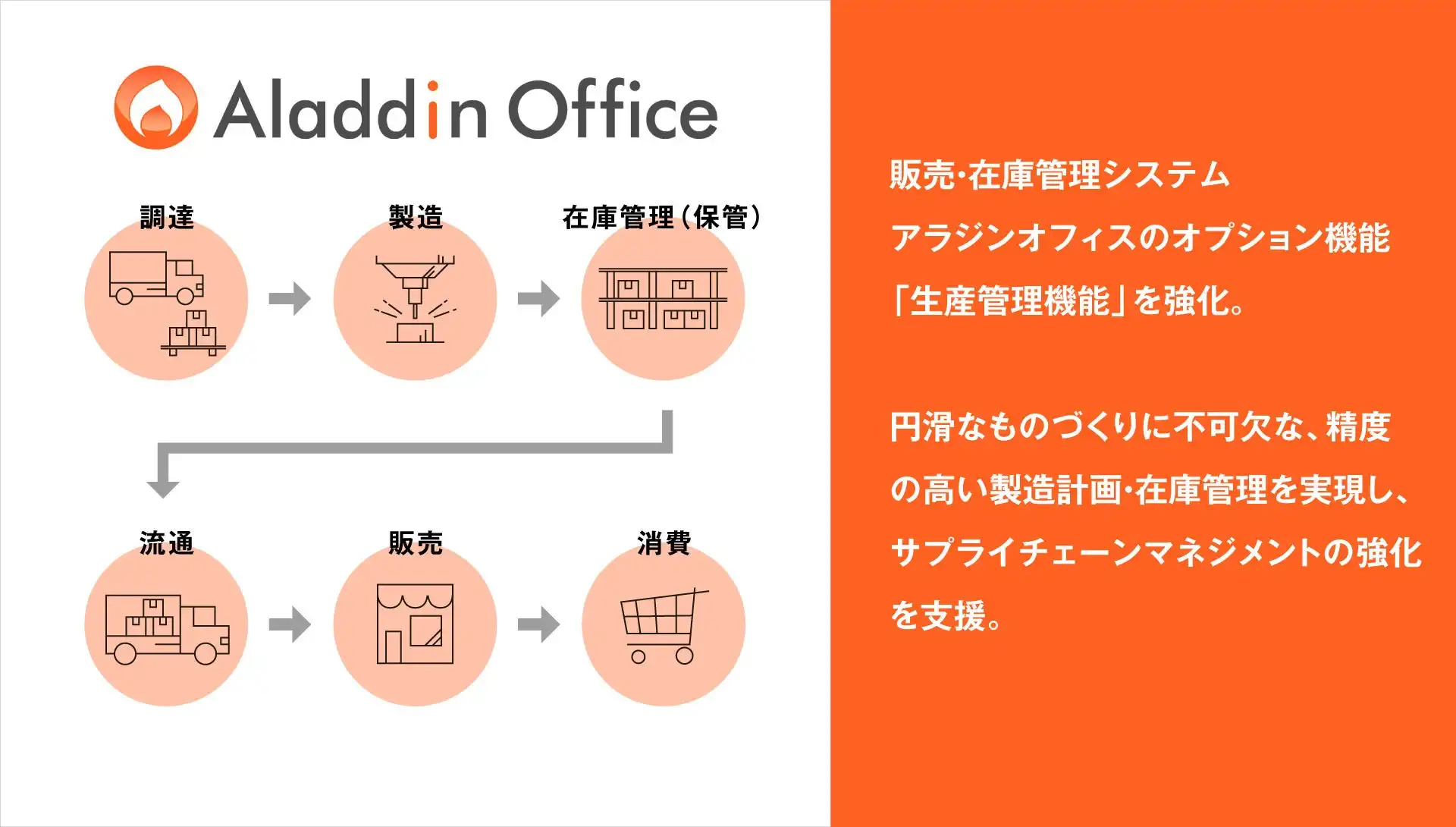 アイル社、販売・在庫管理システム「アラジンオフィス」生産管理機能強化を発表、サプライチェーンマネジメント強化を支援
