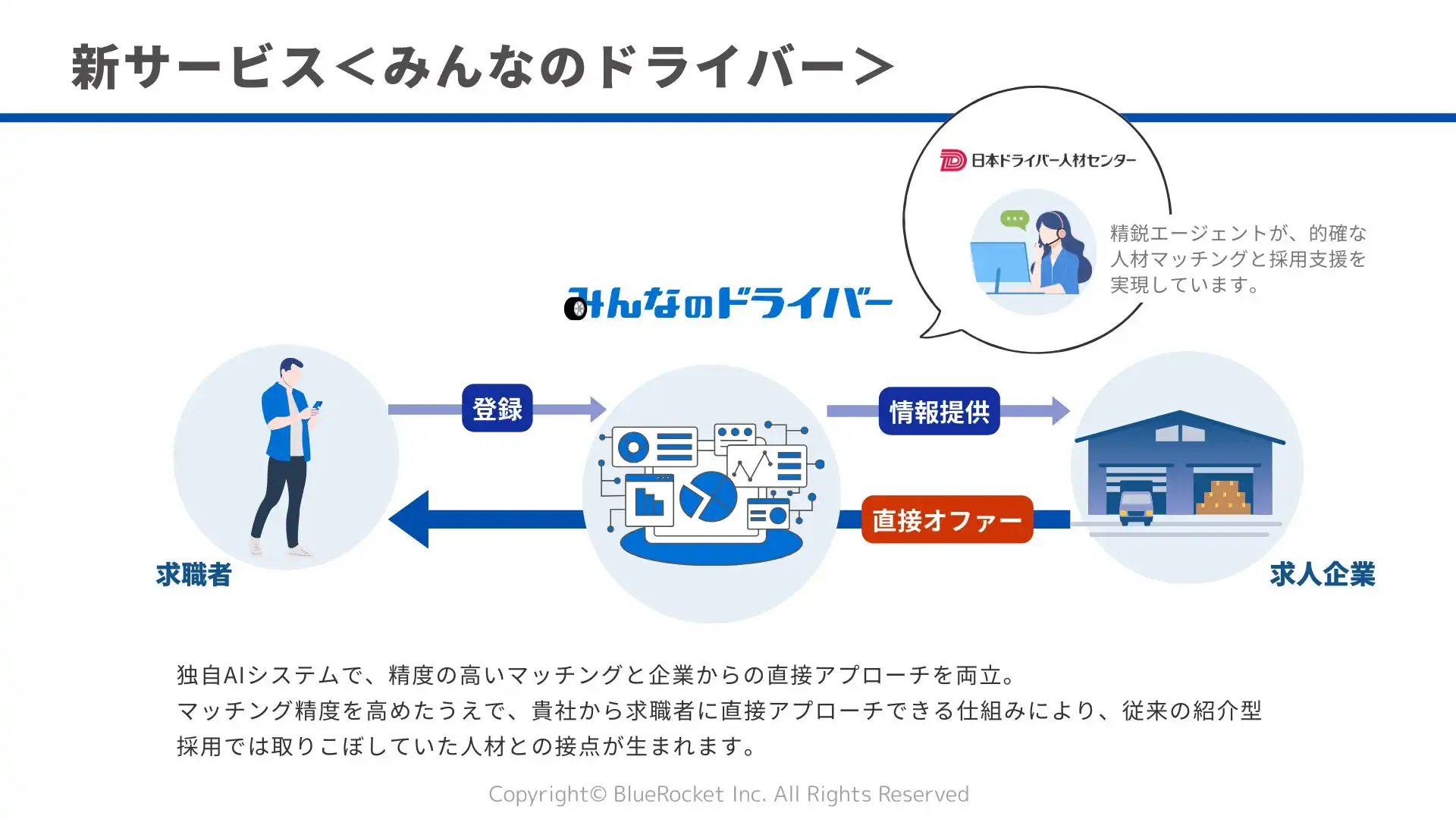 BlueRocket、AI活用ドライバー採用サービス「みんなのドライバー」提供開始、効率的な人材確保を実現
