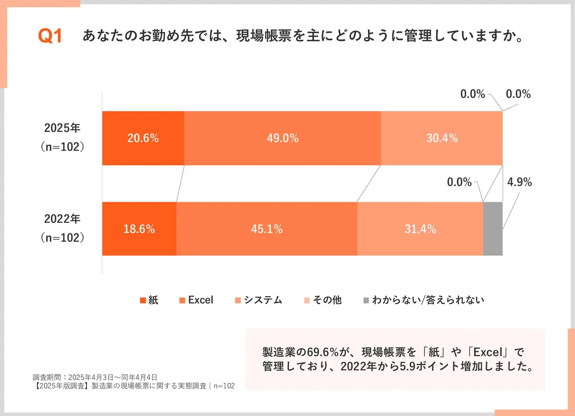 シムトップス調査：製造業現場帳票の紙・Excel管理率69.6％、DX定着の課題浮き彫り