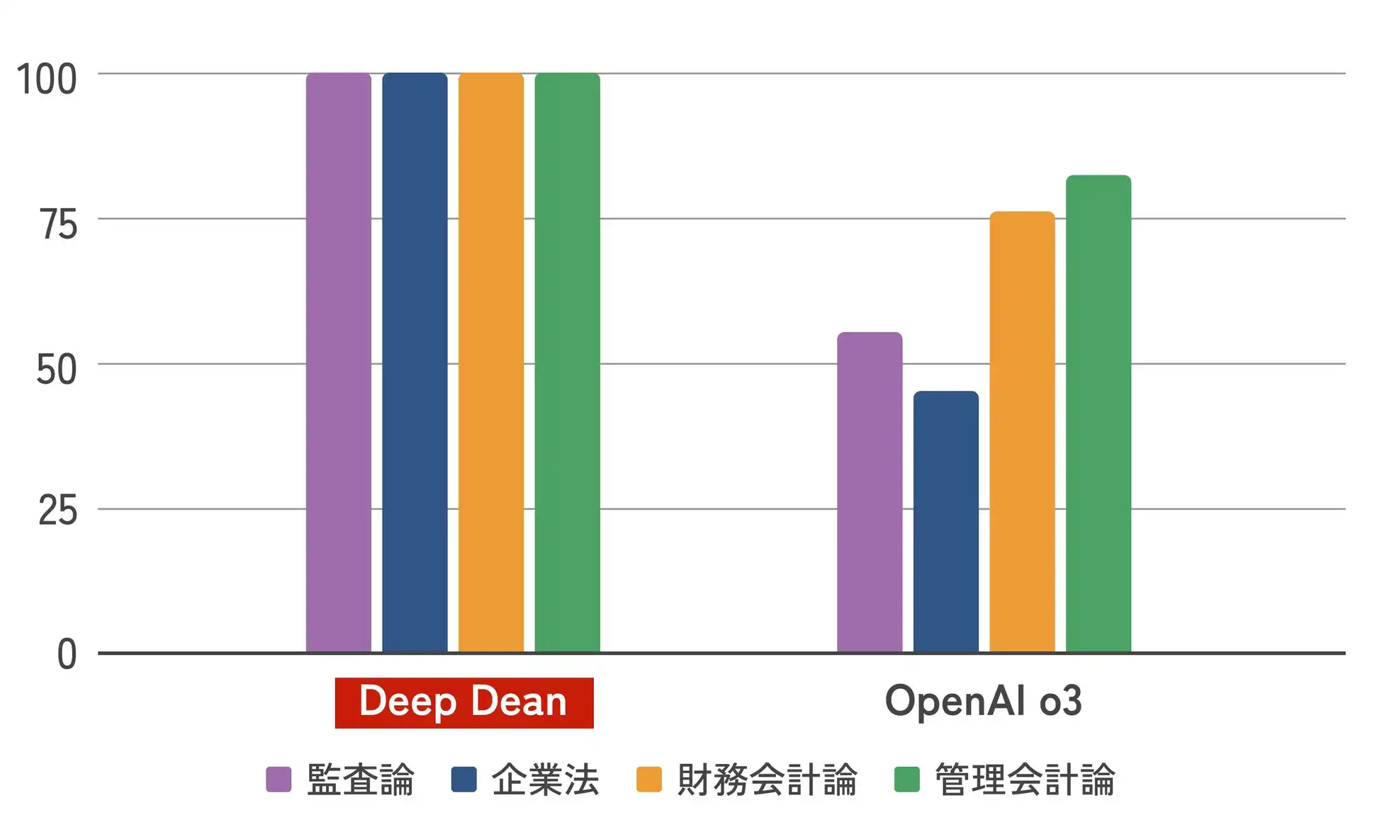 経理特化型AI「Deep Dean」、公認会計士試験短答式で満点達成、経理業務の高度化に貢献