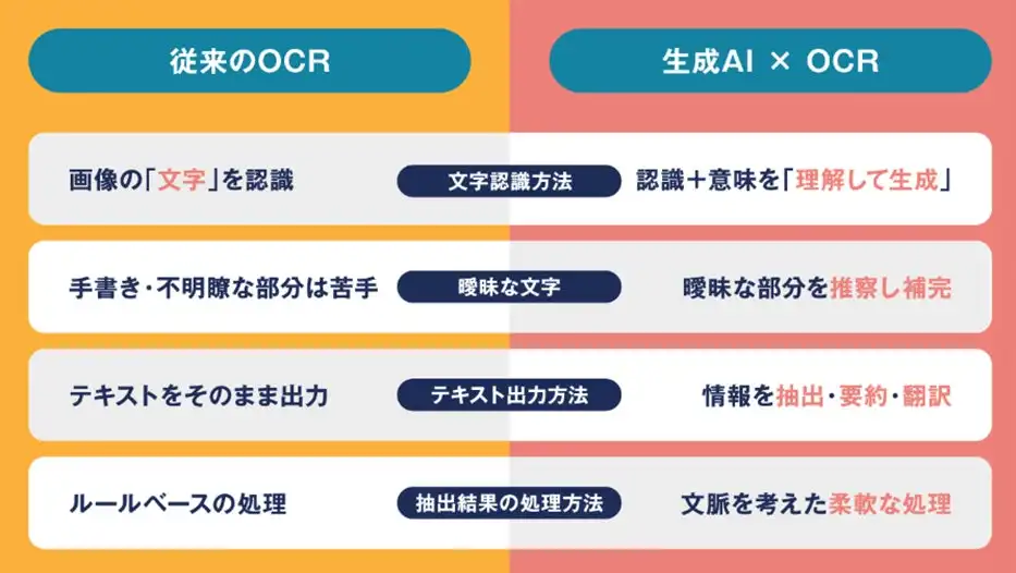 ネットスマイルが生成AI-OCR「なんでも読めるくん®」を開始、業務効率化とDXを支援