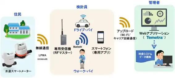 ウォーターリンクスと与謝野町、AMR方式スマートメーター導入による水道DX推進協定を締結