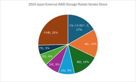 デル・テクノロジーズ、外付けRAIDストレージとバックアップ専用アプライアンスで2024年シェアNo.1獲得