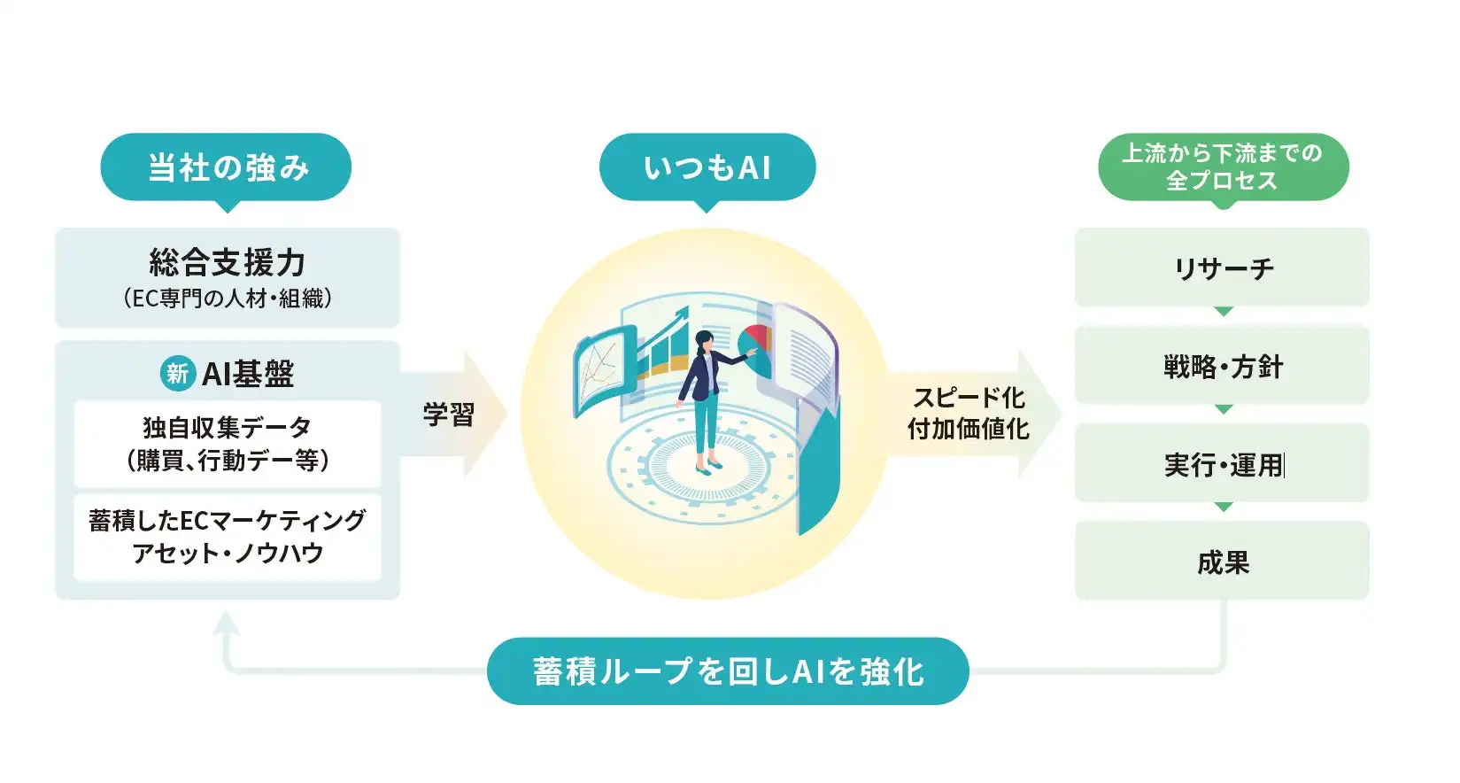 株式会社いつも、Amazon版「いつも.AIエージェント」提供開始、データドリブンなECマーケティング支援