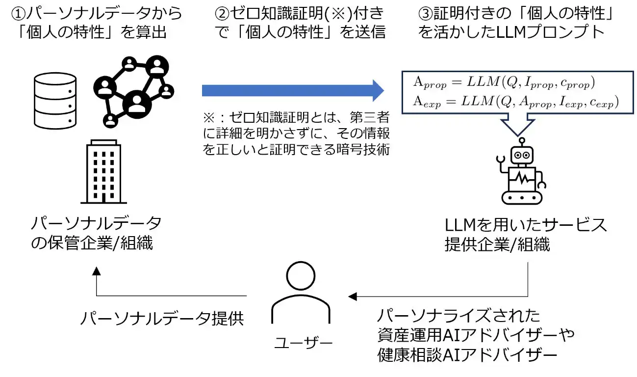 日本総研が生成AI向けデータ漏洩抑制技術を発表、ゼロ知識証明でプライバシー保護と活用を両立