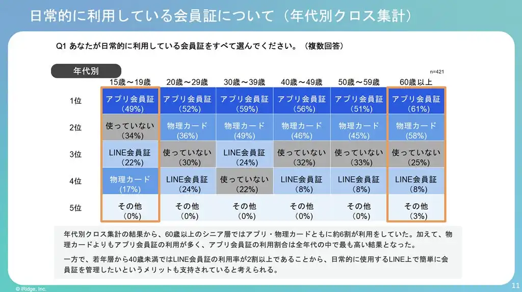 アプリ会員証利用率増加、しかし8割が課題を経験：UX改善が急務
