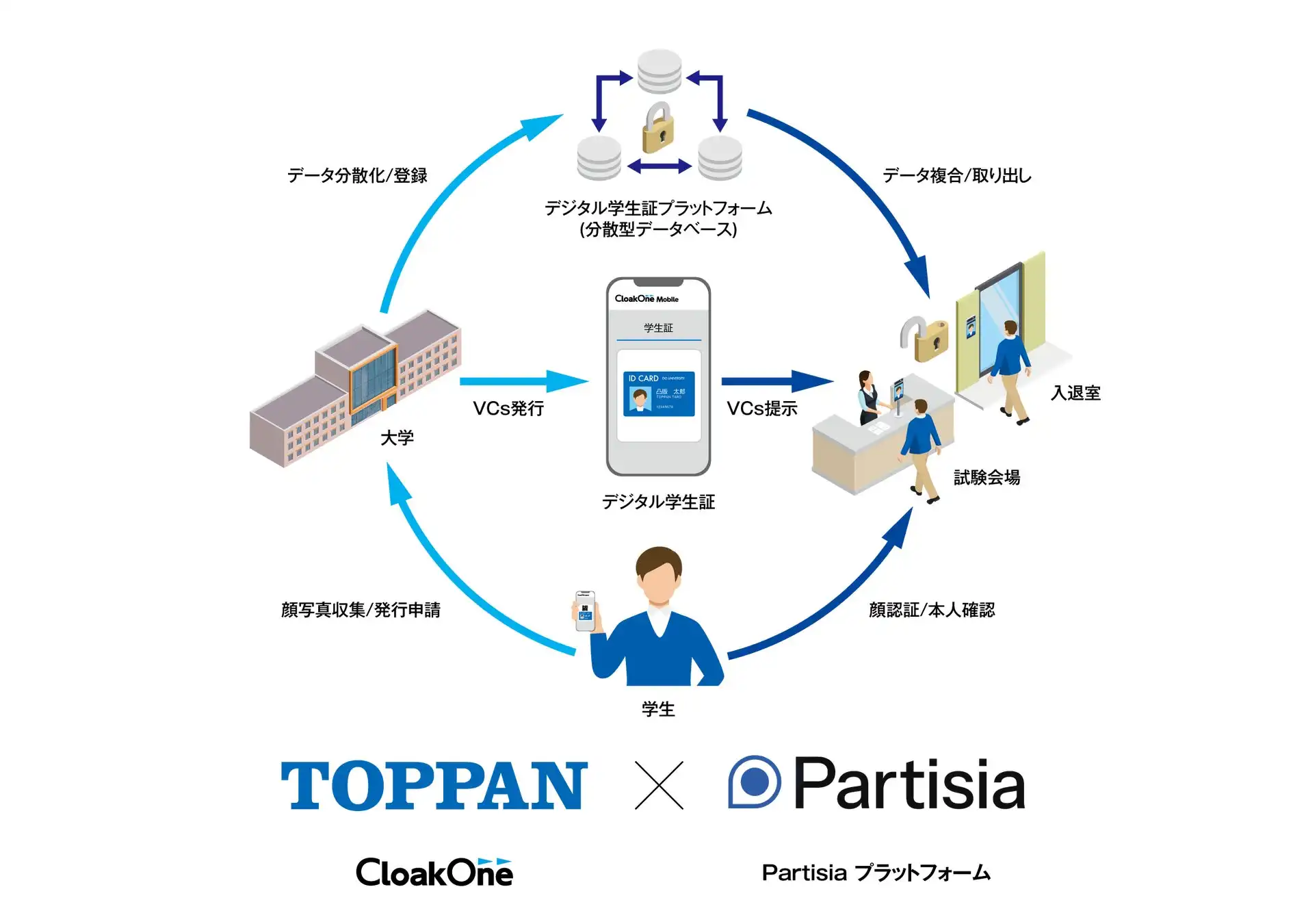TOPPANエッジとPartisia、顔認証と分散型ID技術を用いたデジタル学生証を共同開発、沖縄科学技術大学院大学で実証実験開始